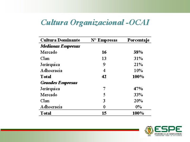 Cultura Organizacional -OCAI Cultura Dominante Medianas Empresas Mercado Clan Jerárquica Adhocracia Total Grandes Empresas