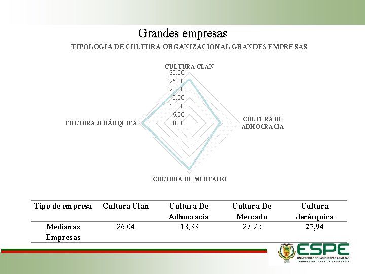 Grandes empresas TIPOLOGIA DE CULTURA ORGANIZACIONAL GRANDES EMPRESAS CULTURA JERÁRQUICA CULTURA CLAN 30. 00