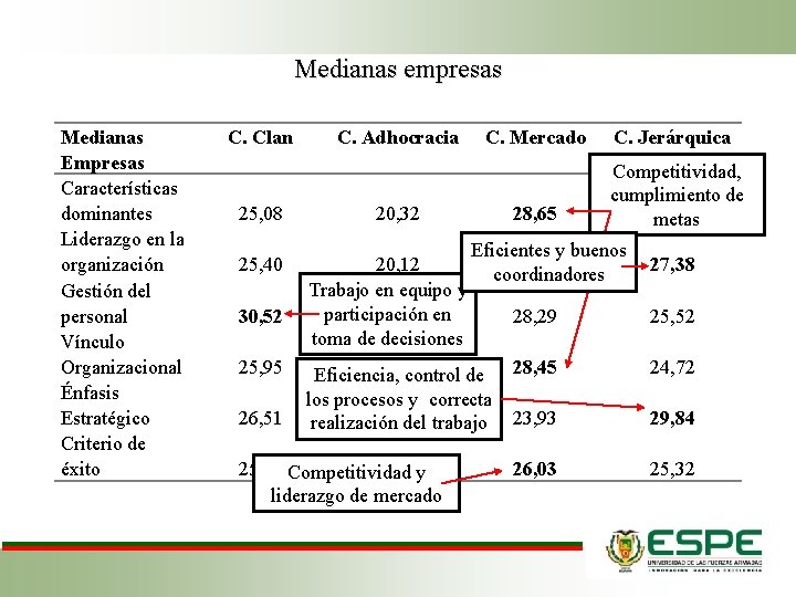 Medianas empresas Medianas Empresas Características dominantes Liderazgo en la organización Gestión del personal Vínculo