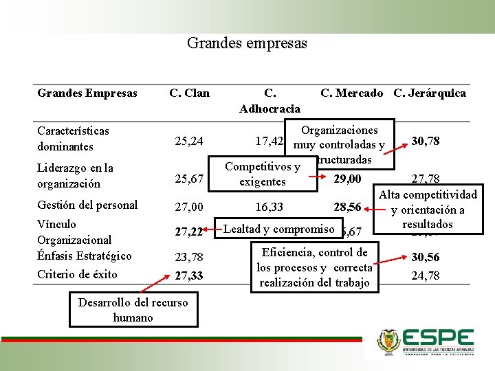 Grandes empresas Grandes Empresas C. Clan Características dominantes 25, 24 Liderazgo en la organización