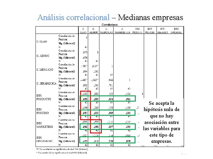 Análisis correlacional – Medianas empresas Se acepta la hipótesis nula de que no hay