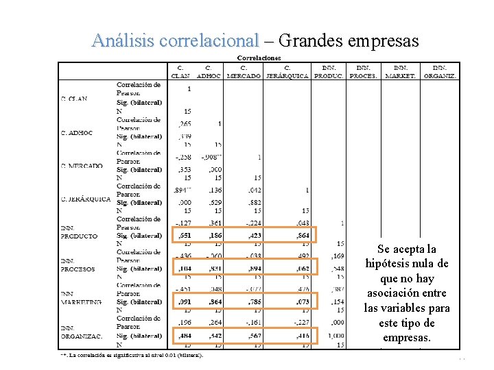 Análisis correlacional – Grandes empresas Se acepta la hipótesis nula de que no hay