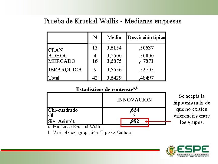 Prueba de Kruskal Wallis - Medianas empresas N Media Desviación típica CLAN ADHOC MERCADO