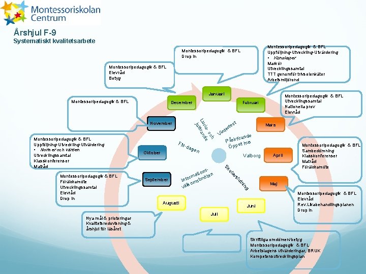 Årshjul F-9 Systematiskt kvalitetsarbete Montessoripedagogik & BFL Uppföljning-Utveckling-Utvärdering • Kunskaper Markör Utvecklingssamtal TTT genomför