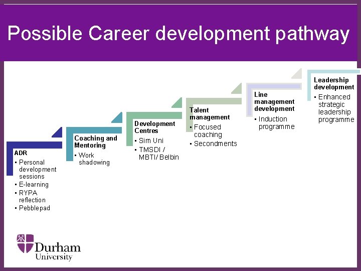 Possible Career development pathway Leadership development Development Centres ADR • Personal development sessions •