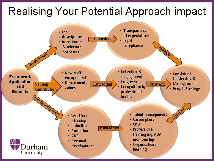 Realising Your Potential Approach impact t en itm • Job descriptions • Recruitment &