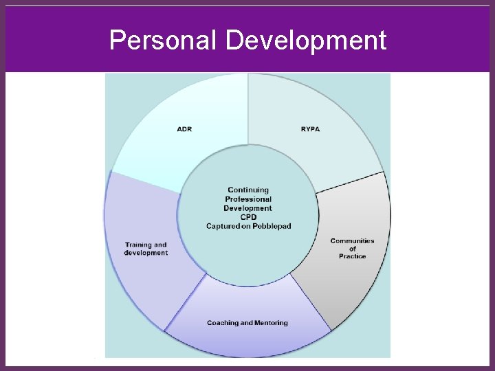 Personal Development ∂ 