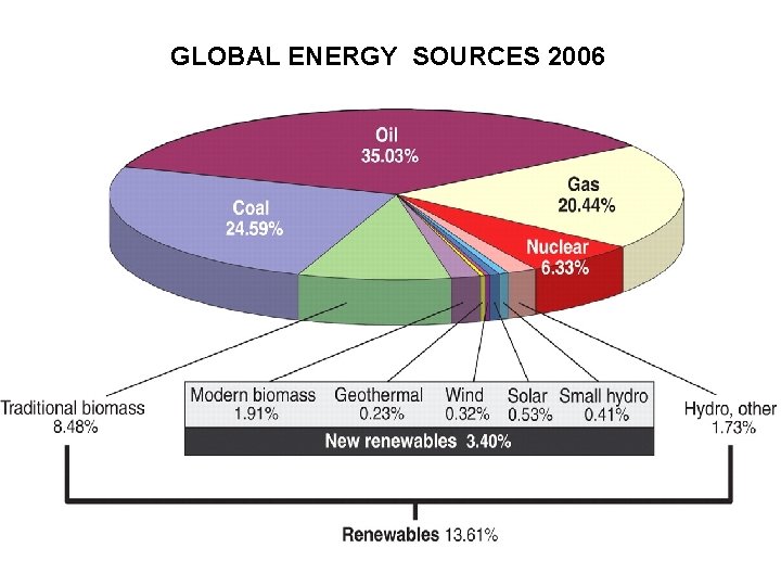 GLOBAL ENERGY SOURCES 2006 