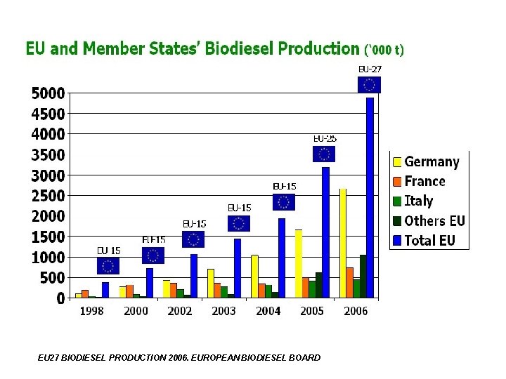 EU 27 BIODIESEL PRODUCTION 2006. EUROPEAN BIODIESEL BOARD 