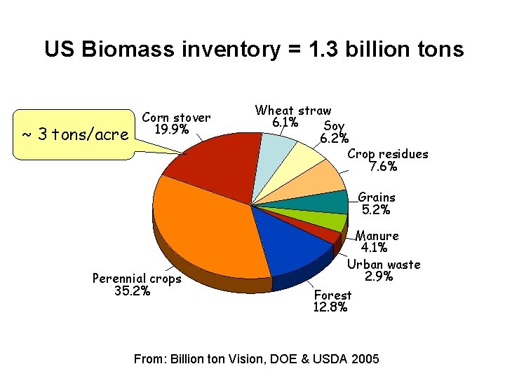 US Biomass inventory = 1. 3 billion tons ~ 3 tons/acre Corn stover 19.