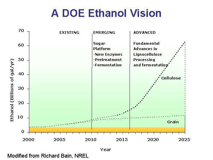 A DOE Ethanol Vision 70 EXISTING Ethanol (Billions of gal/yr) 60 50 EMERGING ADVANCED