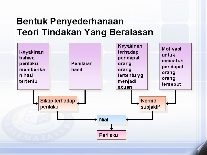 Bentuk Penyederhanaan Teori Tindakan Yang Beralasan Keyakinan bahwa perilaku memberika n hasil tertentu Keyakinan