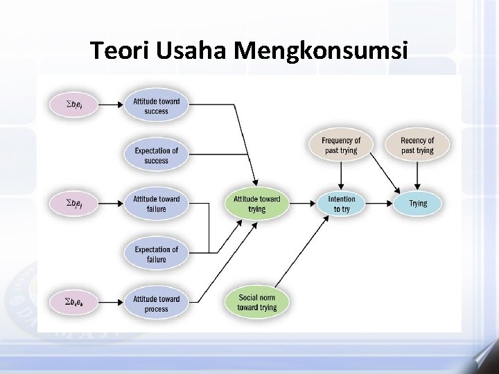 Teori Usaha Mengkonsumsi 