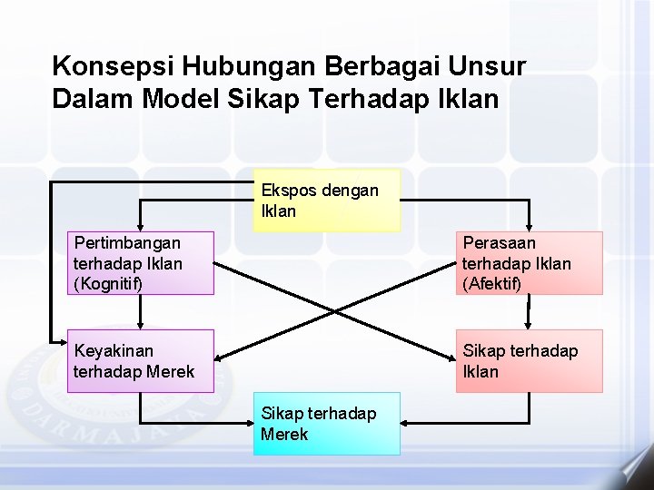Konsepsi Hubungan Berbagai Unsur Dalam Model Sikap Terhadap Iklan Ekspos dengan Iklan Pertimbangan terhadap