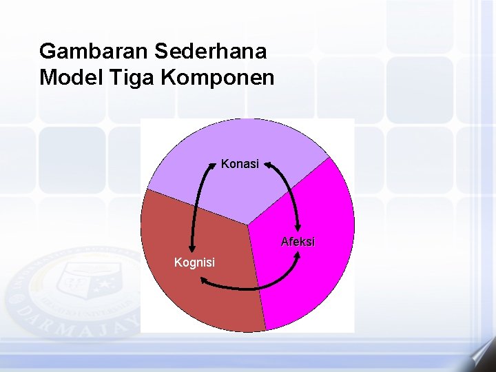 Gambaran Sederhana Model Tiga Komponen Konasi Afeksi Kognisi 