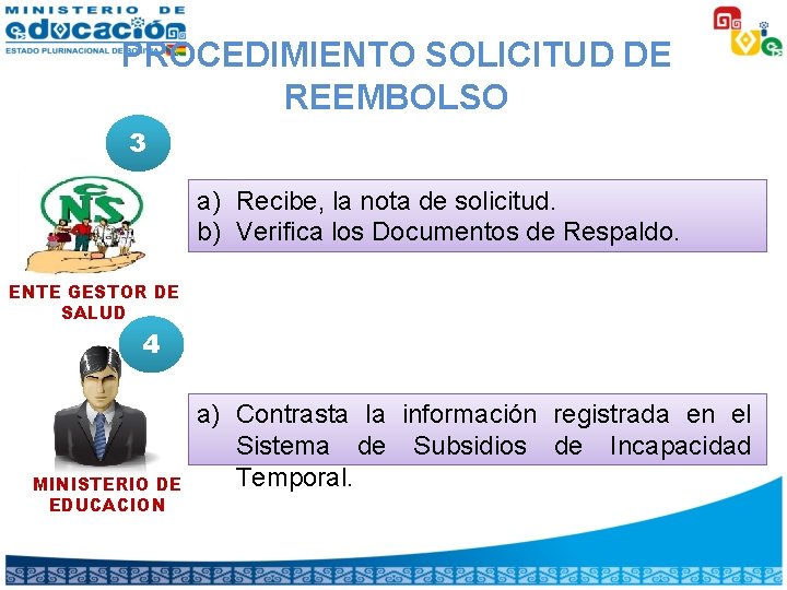 PROCEDIMIENTO SOLICITUD DE REEMBOLSO 3 a) Recibe, la nota de solicitud. b) Verifica los