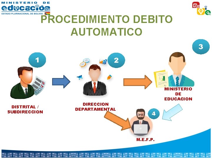 PROCEDIMIENTO DEBITO AUTOMATICO 3 1 DISTRITAL / SUBDIRECCION 2 DIRECCION DEPARTAMENTAL MINISTERIO DE EDUCACION