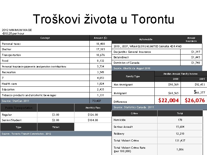 Troškovi života u Torontu 2012 MINIMUM WAGE • $10. 25 per hour Concept 2009