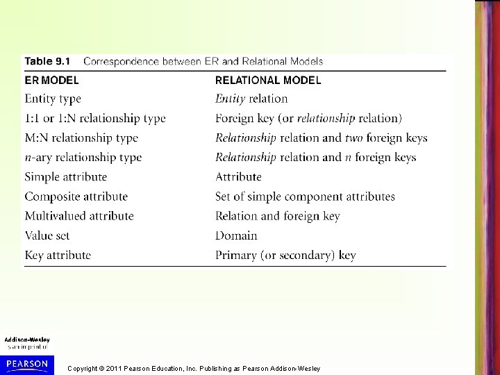 Copyright © 2011 Pearson Education, Inc. Publishing as Pearson Addison-Wesley 