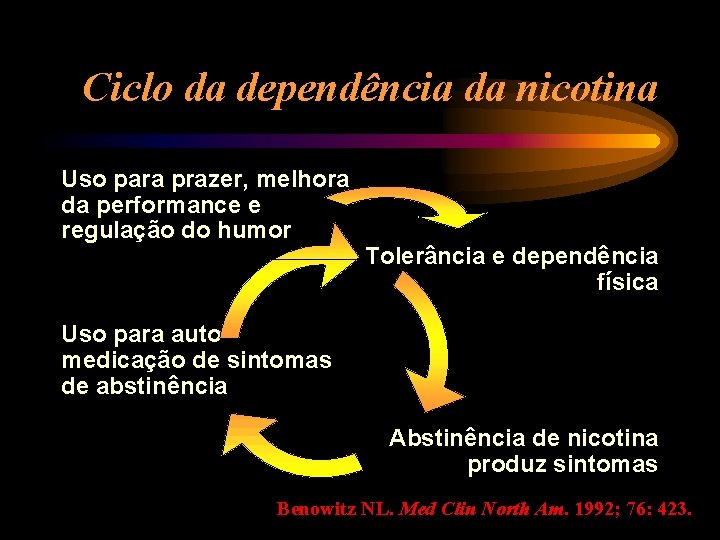 Ciclo da dependência da nicotina Uso para prazer, melhora da performance e regulação do