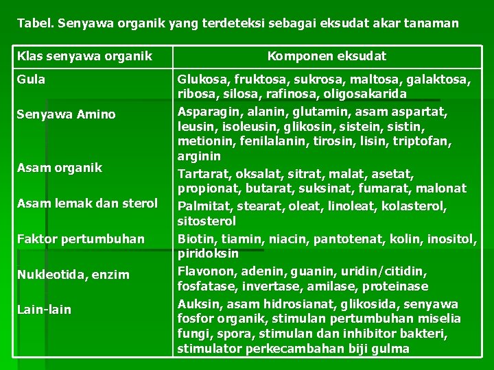 Tabel. Senyawa organik yang terdeteksi sebagai eksudat akar tanaman Klas senyawa organik Gula Senyawa