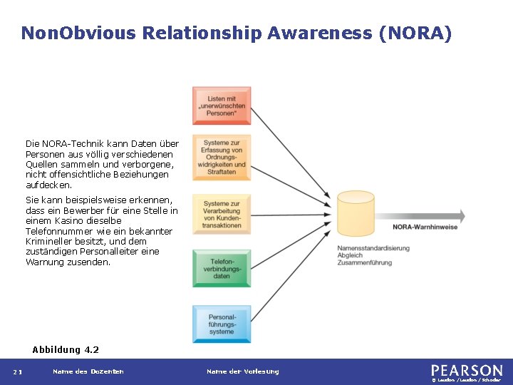 Non. Obvious Relationship Awareness (NORA) Die NORA-Technik kann Daten über Personen aus völlig verschiedenen
