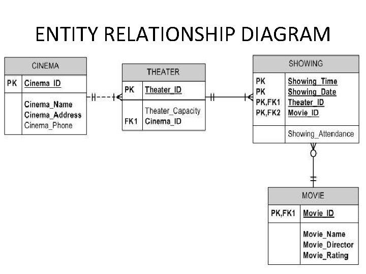 ENTITY RELATIONSHIP DIAGRAM 