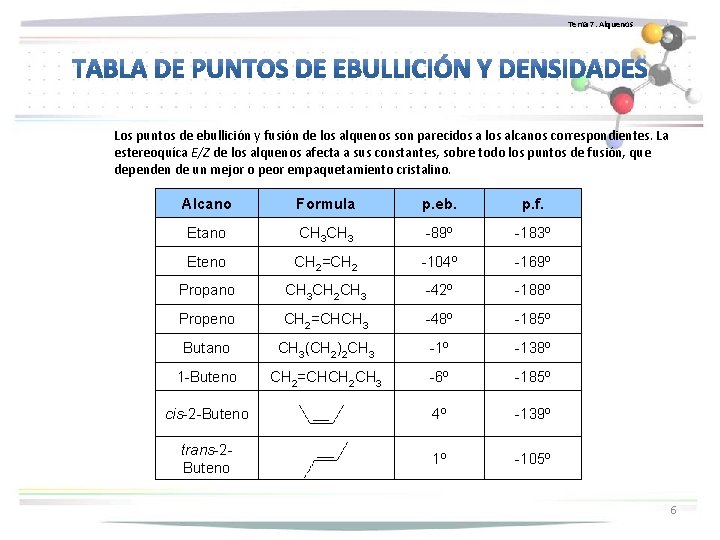 Tema 7. Alquenos Los puntos de ebullición y fusión de los alquenos son parecidos