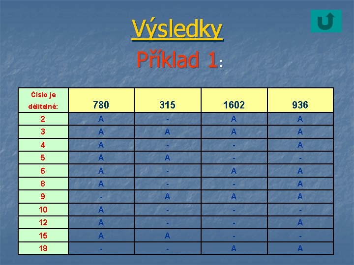 Výsledky Příklad 1: Číslo je dělitelné: 780 315 1602 936 2 A - A