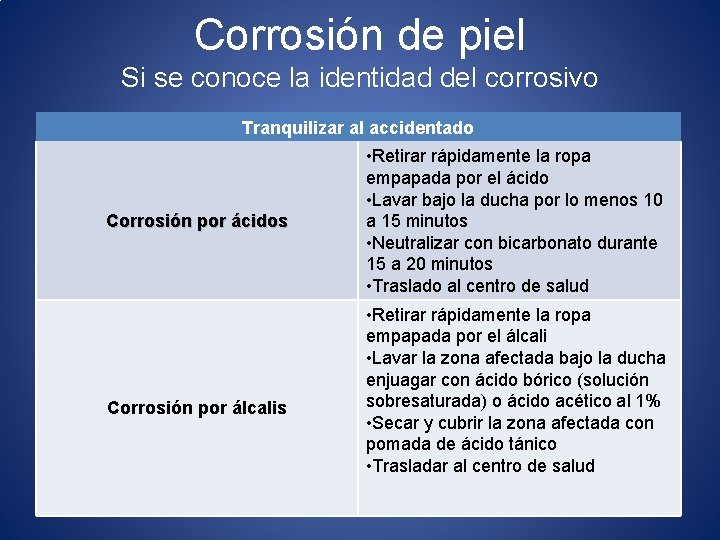 Corrosión de piel Si se conoce la identidad del corrosivo Tranquilizar al accidentado Corrosión