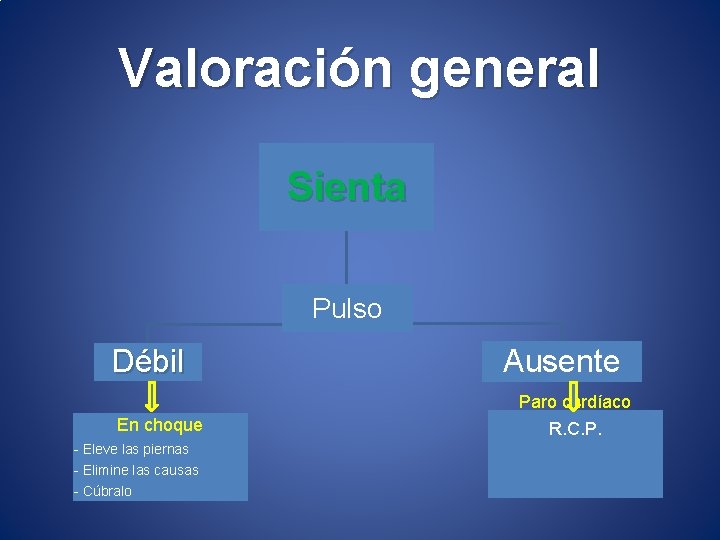 Valoración general Sienta Pulso Débil Ausente Paro cardíaco En choque - Eleve las piernas