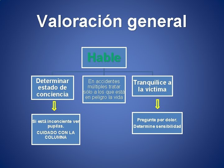 Valoración general Hable Determinar estado de conciencia Si está inconciente ver pupilas. CUIDADO CON