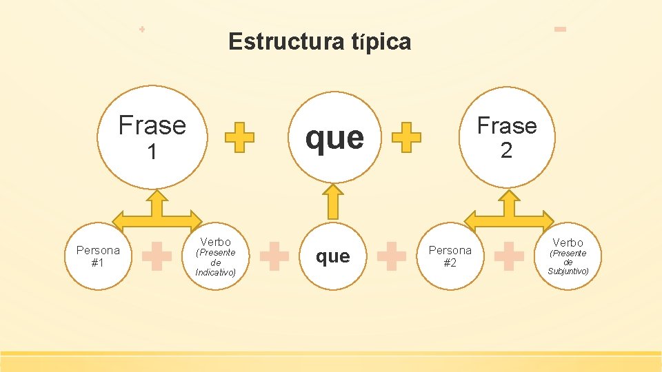 Estructura típica Frase que 1 Persona #1 Frase Verbo (Presente de Indicativo) que 2