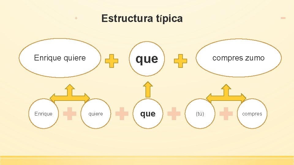 Estructura típica que Enrique quiere que compres zumo (tú) compres 