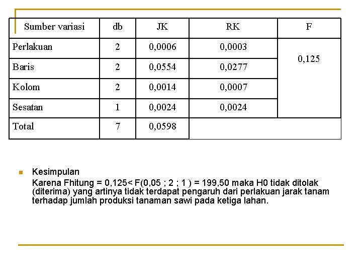 Sumber variasi db JK RK Perlakuan 2 0, 0006 0, 0003 Baris 2 0,