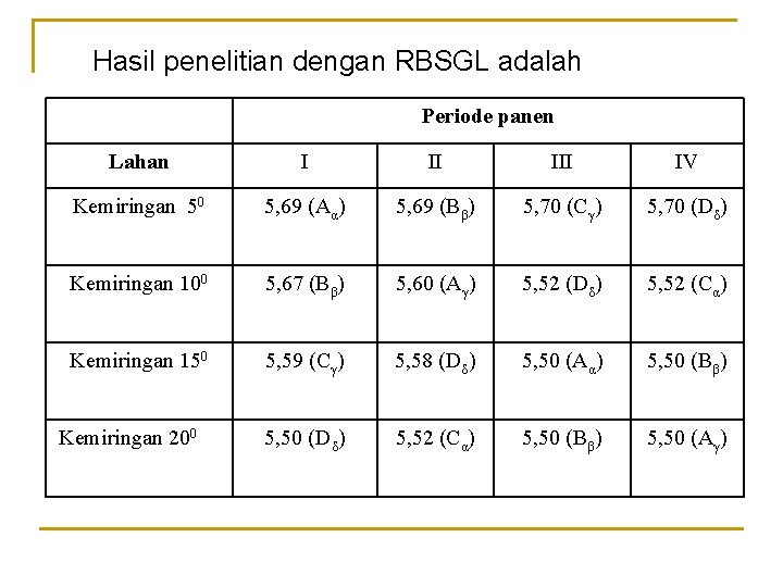 Hasil penelitian dengan RBSGL adalah Periode panen Lahan I II IV Kemiringan 50 5,
