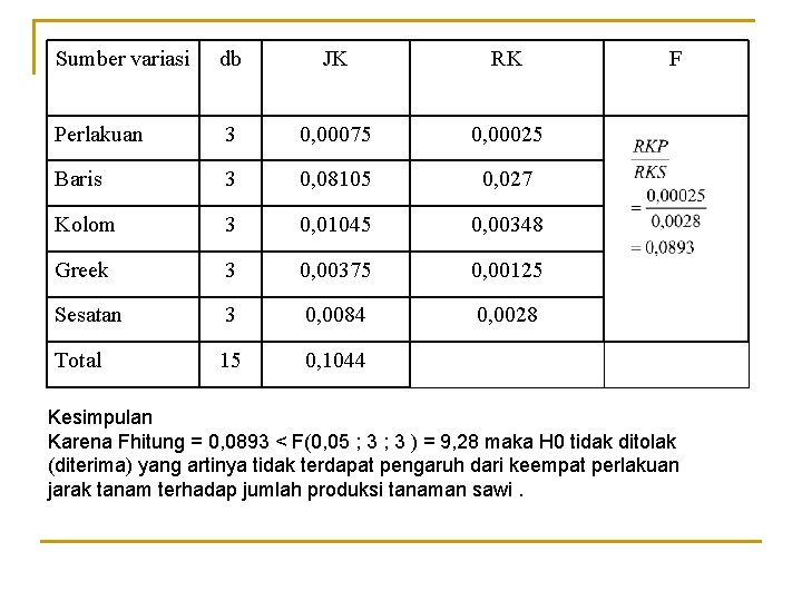 Sumber variasi db JK RK Perlakuan 3 0, 00075 0, 00025 Baris 3 0,