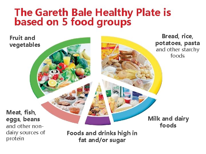 The Gareth Bale Healthy Plate is based on 5 food groups Bread, rice, potatoes,