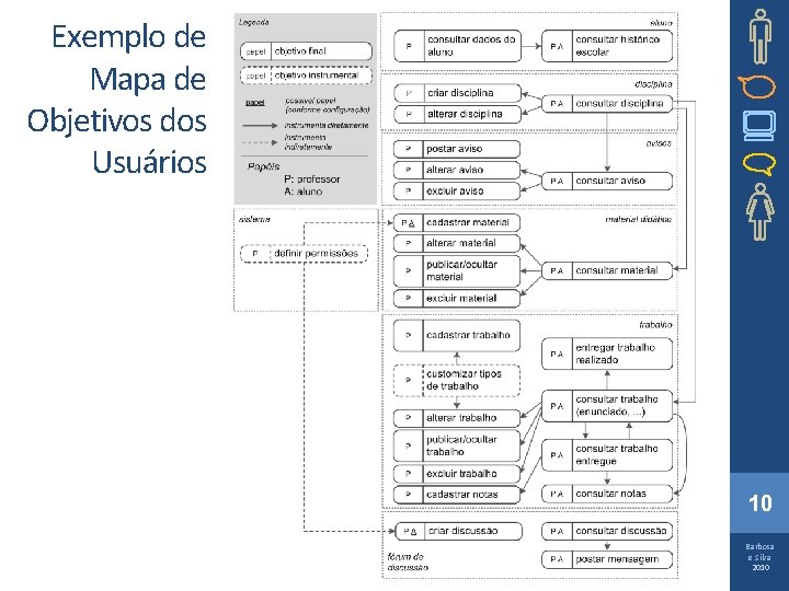 Exemplo de Mapa de Objetivos dos Usuários 10 Barbosa e Silva 2010 