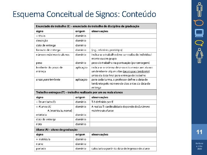 Esquema Conceitual de Signos: Conteúdo 11 Barbosa e Silva 2010 