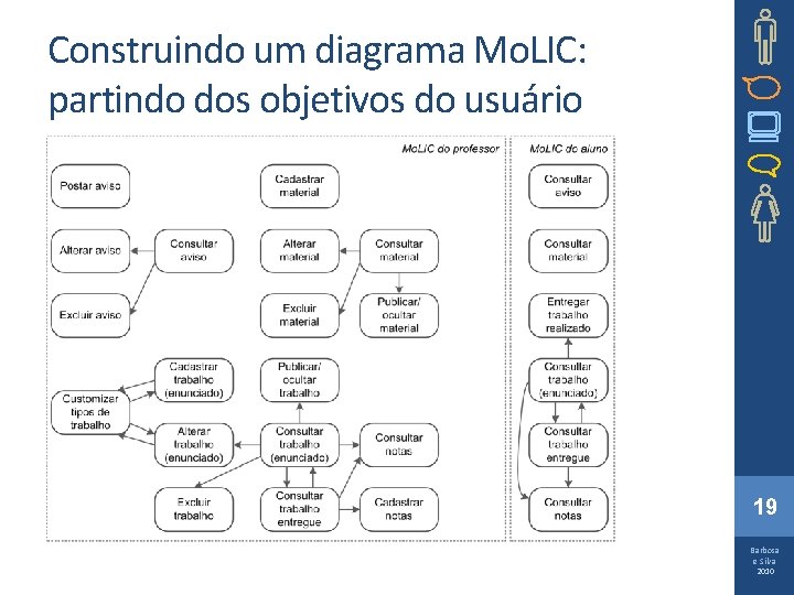 Construindo um diagrama Mo. LIC: partindo dos objetivos do usuário 19 Barbosa e Silva