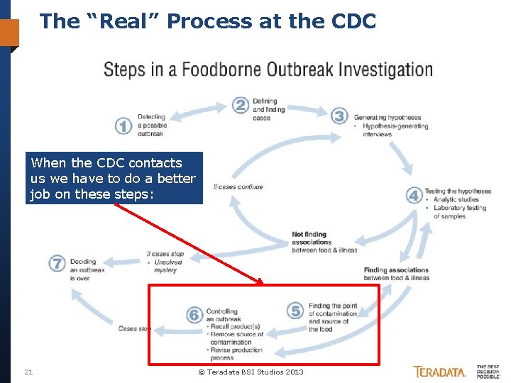 The “Real” Process at the CDC When the CDC contacts us we have to
