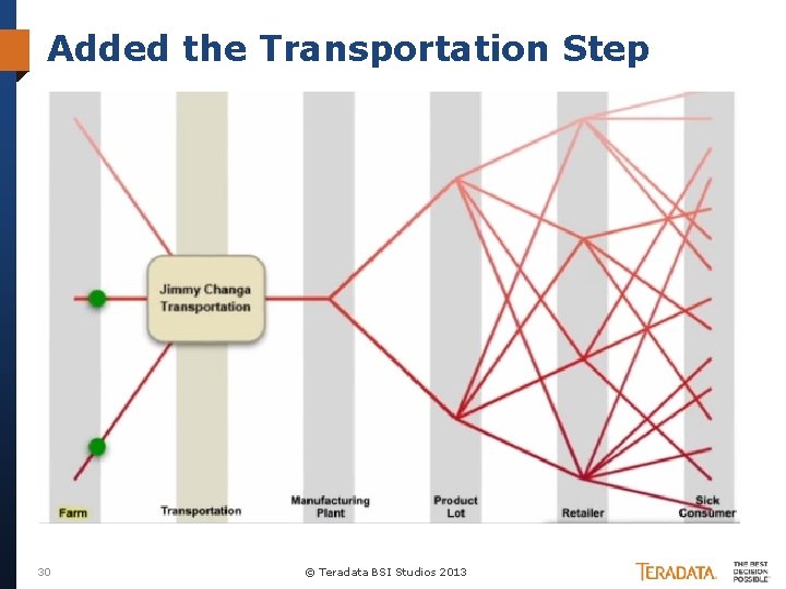 Added the Transportation Step 30 © Teradata BSI Studios 2013 