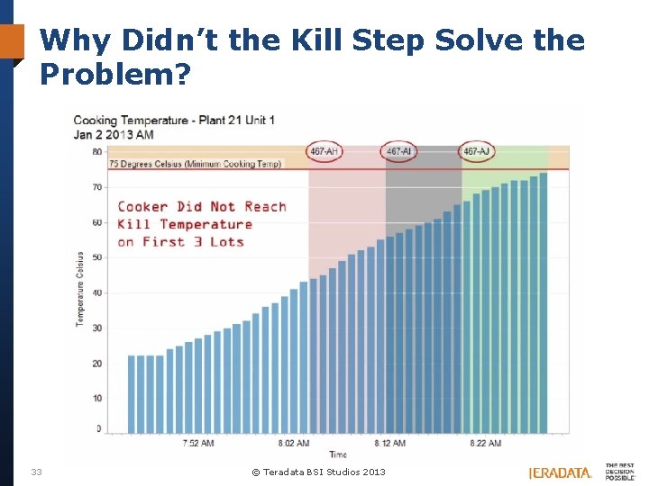 Why Didn’t the Kill Step Solve the Problem? 33 © Teradata BSI Studios 2013