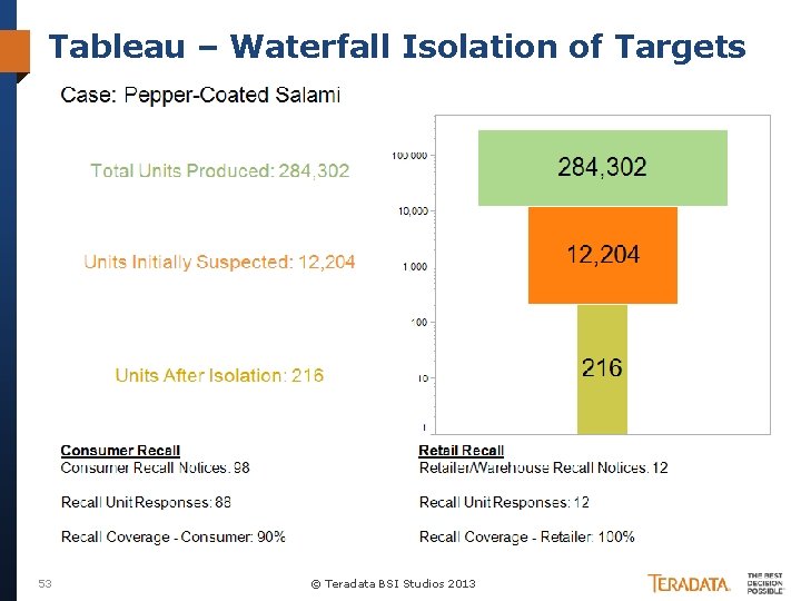 Tableau – Waterfall Isolation of Targets 53 © Teradata BSI Studios 2013 