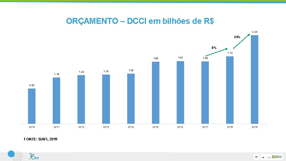 ORÇAMENTO – DCCI em bilhões de R$ 2. 25 24% 8% 1. 72 1.