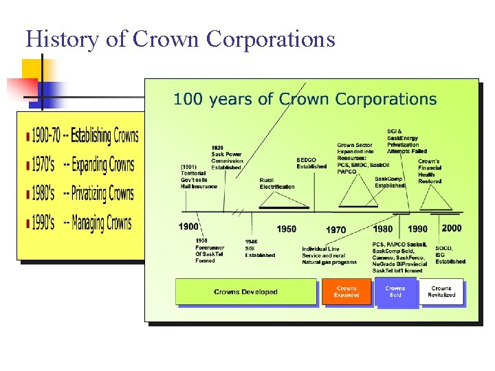 History of Crown Corporations 