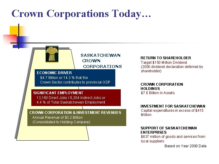 Crown Corporations Today… SASKATCHEWAN CROWN CORPORATIONS ECONOMIC DRIVER $4. 7 Billion or 14. 3