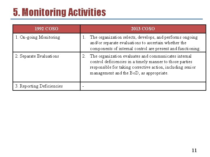 5. Monitoring Activities 1992 COSO 2013 COSO 1. On-going Monitoring 1. The organization selects,