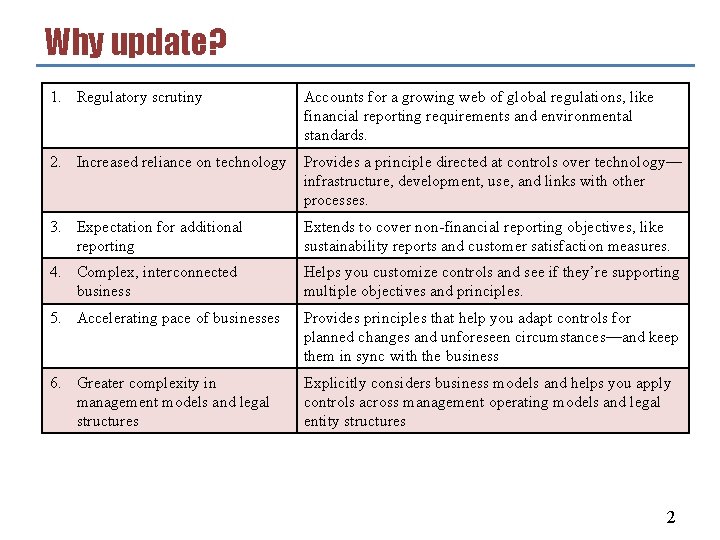 Why update? 1. Regulatory scrutiny Accounts for a growing web of global regulations, like